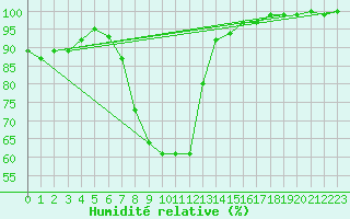 Courbe de l'humidit relative pour Kenley