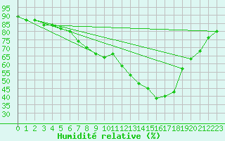 Courbe de l'humidit relative pour Warcop Range