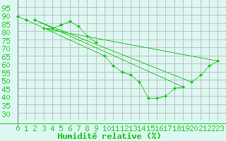 Courbe de l'humidit relative pour Sain-Bel (69)