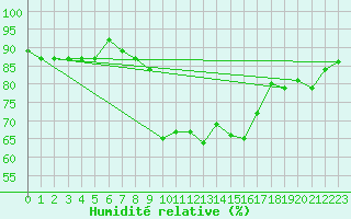 Courbe de l'humidit relative pour Artern