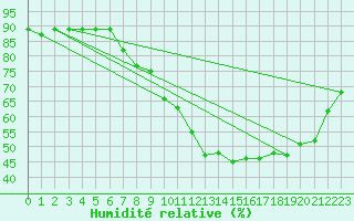 Courbe de l'humidit relative pour Saclas (91)