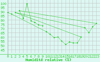 Courbe de l'humidit relative pour Mhling