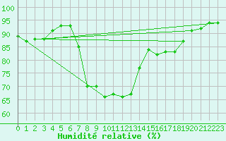 Courbe de l'humidit relative pour Ylivieska Airport