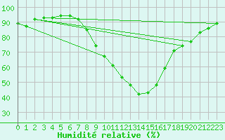 Courbe de l'humidit relative pour Koblenz Falckenstein