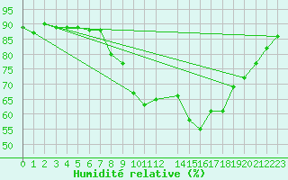 Courbe de l'humidit relative pour Melle (Be)