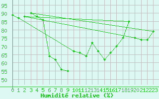 Courbe de l'humidit relative pour Paltinis Sibiu