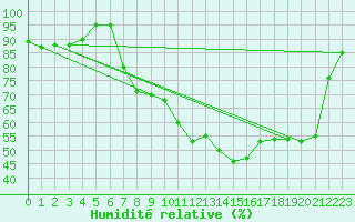 Courbe de l'humidit relative pour Saint-Dizier (52)