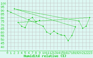 Courbe de l'humidit relative pour Nyon-Changins (Sw)