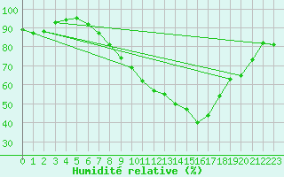Courbe de l'humidit relative pour Constance (All)
