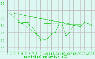 Courbe de l'humidit relative pour Hupsel Aws