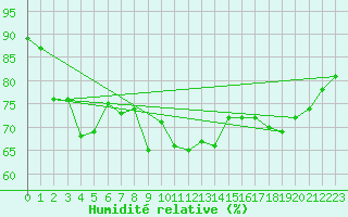 Courbe de l'humidit relative pour Belm