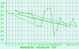 Courbe de l'humidit relative pour Tabarka