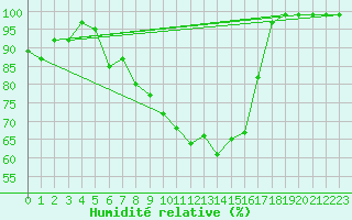 Courbe de l'humidit relative pour Schiers