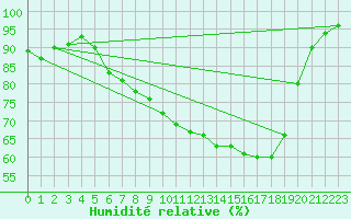 Courbe de l'humidit relative pour Werl