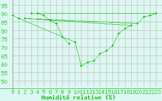 Courbe de l'humidit relative pour Mona