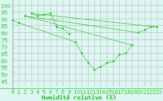 Courbe de l'humidit relative pour Pietralba (2B)