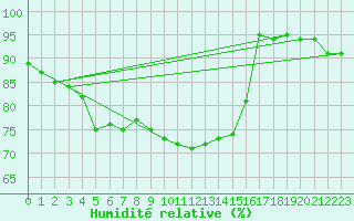 Courbe de l'humidit relative pour Abbeville (80)