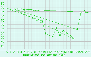 Courbe de l'humidit relative pour Le Havre - Octeville (76)
