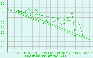 Courbe de l'humidit relative pour Ile Rousse (2B)