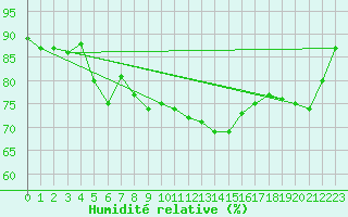 Courbe de l'humidit relative pour Istres (13)