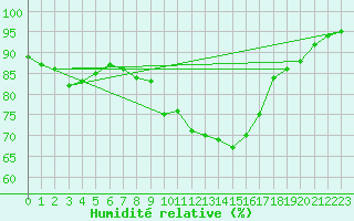 Courbe de l'humidit relative pour Inverbervie