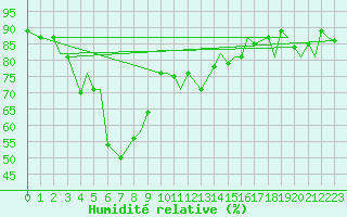 Courbe de l'humidit relative pour Vadso
