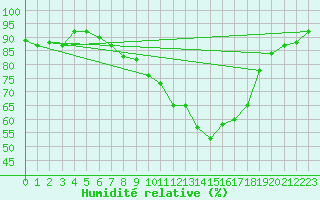 Courbe de l'humidit relative pour Tomtabacken