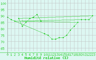 Courbe de l'humidit relative pour Cap Pertusato (2A)