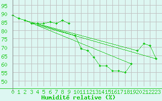 Courbe de l'humidit relative pour Bourges (18)