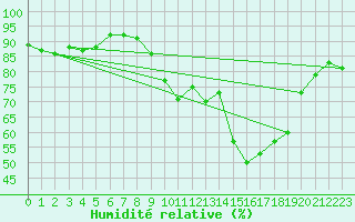 Courbe de l'humidit relative pour Perpignan (66)