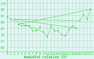 Courbe de l'humidit relative pour Millau - Soulobres (12)