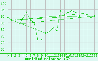 Courbe de l'humidit relative pour Giessen