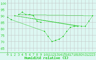 Courbe de l'humidit relative pour Eisenach