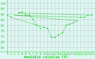 Courbe de l'humidit relative pour Nyhamn