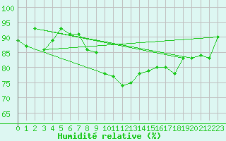 Courbe de l'humidit relative pour Locarno (Sw)