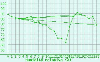 Courbe de l'humidit relative pour Dole-Tavaux (39)