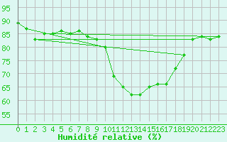 Courbe de l'humidit relative pour Saint-Brieuc (22)