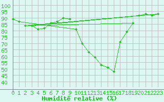 Courbe de l'humidit relative pour Saint-Nazaire-d'Aude (11)