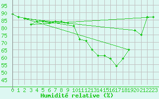 Courbe de l'humidit relative pour Nancy - Essey (54)