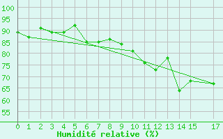 Courbe de l'humidit relative pour Vinga