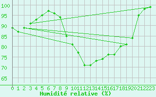 Courbe de l'humidit relative pour Lannion (22)