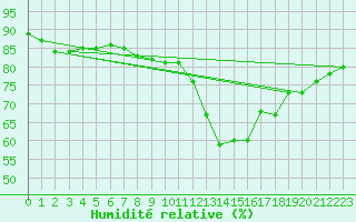 Courbe de l'humidit relative pour La Rochelle - Aerodrome (17)