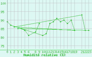 Courbe de l'humidit relative pour S. Maria Di Leuca