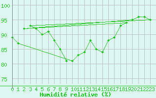 Courbe de l'humidit relative pour Melle (Be)