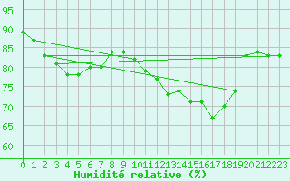 Courbe de l'humidit relative pour Naimakka