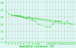 Courbe de l'humidit relative pour Retie (Be)