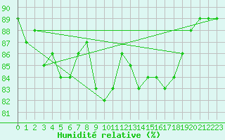 Courbe de l'humidit relative pour Bad Marienberg