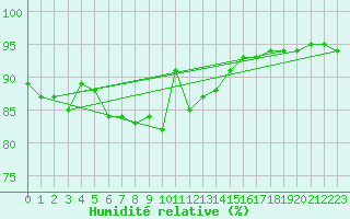 Courbe de l'humidit relative pour Boboc
