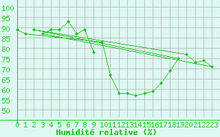 Courbe de l'humidit relative pour Dax (40)