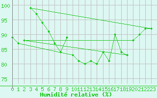 Courbe de l'humidit relative pour Angermuende